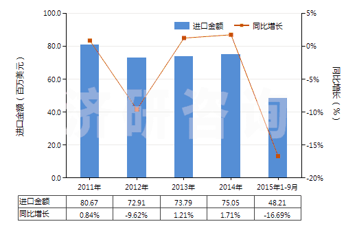 2011-2015年9月中國配制的橡膠促進劑(HS38121000)進口總額及增速統(tǒng)計